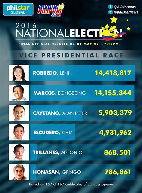 Presidential & Vice Presidential Election Results, in Laguna.